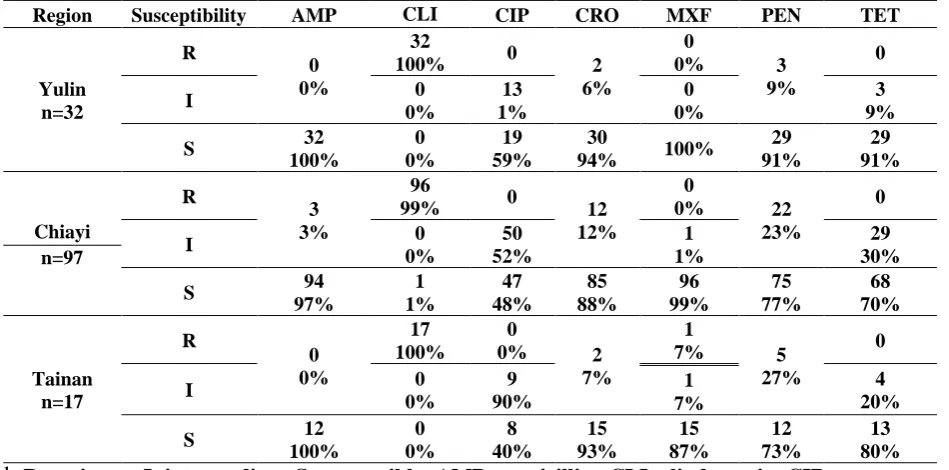 Table 5. The antibiotic susceptibility of L. garvieae among three counties.1