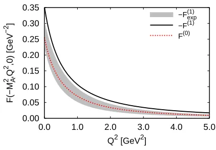 Figure 1. Behaviour of the form-factors for on mass-shell f1(1285). Nonlocal model calculation: blacksolid line is −F(1)AVγ∗γ∗(M2A, Q2, 0), red dotted is F(0)AVγ∗γ∗(M2A, Q2, 0)