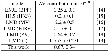 Figure 2. LbL contribution from intermediate meson exchanges.