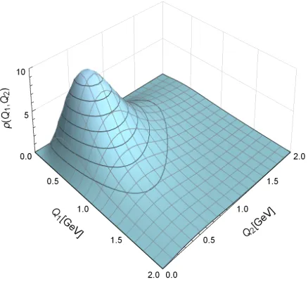 Figure 3. Behaviour of the density (12) in units 10−11 GeV−2, for the axial-vector meson f1(1285).