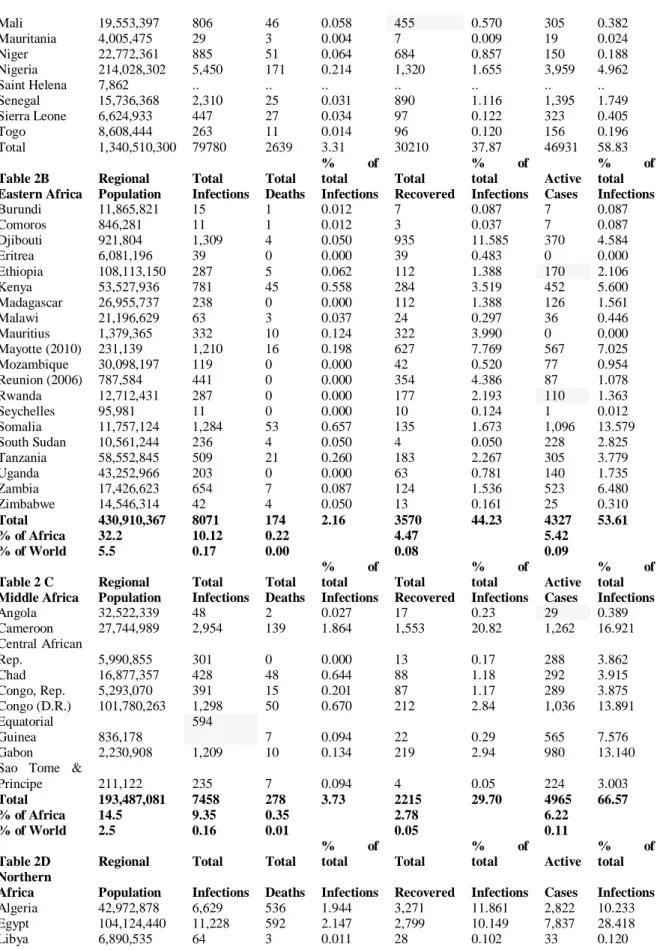 Table 2B  Regional  Total  Total 