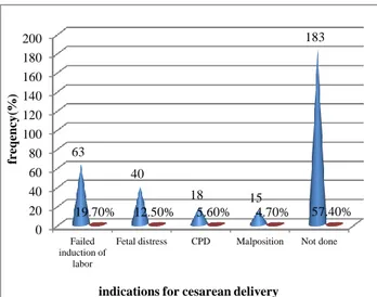 Figure 3: Reasons for cesarean section among women  delivered after induction of labor in Dessie referral 