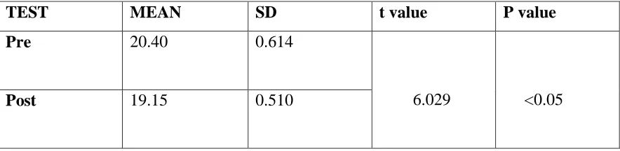 TABLE NO: 01: Within group analysis of agility in group A 