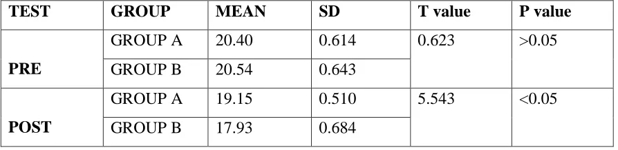 TABLE NO: 03: between group analysis of group A& group B The pre mean and standard deviation value of group A were 20.40 and 0.614