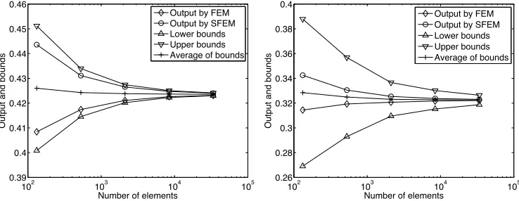Figure 3: The upper and lower bounds on the displacement output ℓO1 (u) (left)and the reaction output ℓO2 (u) (right).