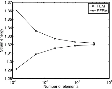 Figure 5: The strain energies computed by FEM and SFEM in the dual problemsfor the displacement output ℓO1 (u) (left) and the reaction output ℓO2 (u) (right).