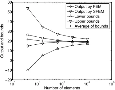 Figure 9: Strain energies computed by FEM and SFEM in the primal problem(left) and the dual problem (right) for the J-integral.