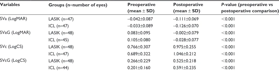 Table 1 summary of visual acuity and contrast sensitivity outcomes in the iCl and lasiK groups