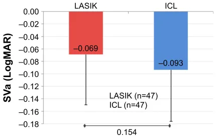 Figure 1 Mean improvement in sVa.