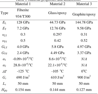 Table 1 Material properties and dimensions Material 1 