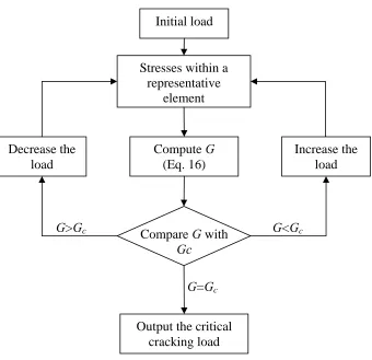 Fig. 5. Flowchart of calculating critical cracking load for a given crack density. 