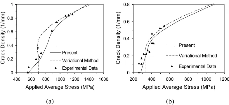 Fig. 6 Dependence of crack density on the applied average stress in  (a) Fiberite 934/T300 [0°2/90°2]s laminate with transverse cracks