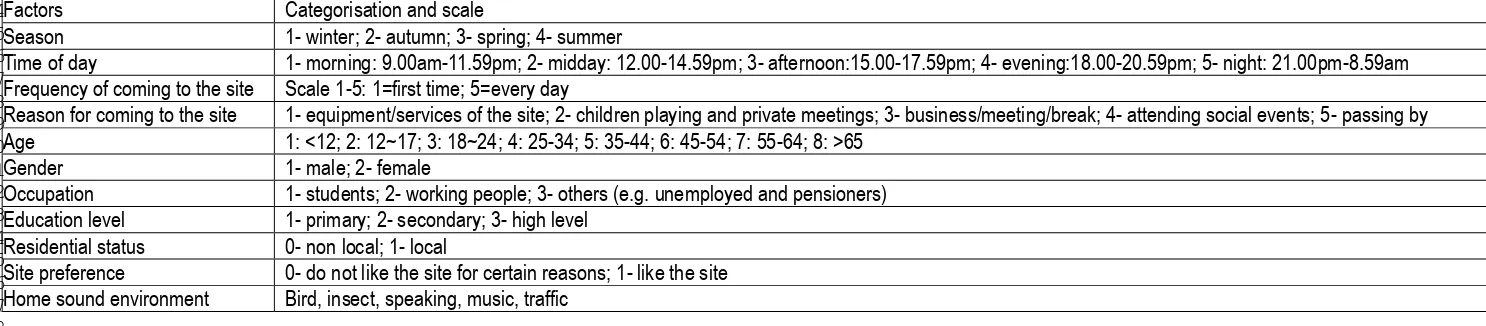 Table 1   1 Factors studied and their categorisations and scales 