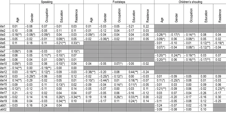 Table 5   1 Correlation coefficients between the sound preference evaluation of the studied human sounds and age, occupation and education level; as well as mean 