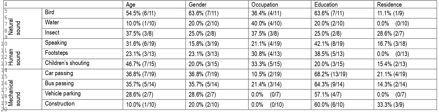 Table 7   1 Percentage (number) of the studied cases where significant correlations or differences exist between sound preference and social/demographical factors