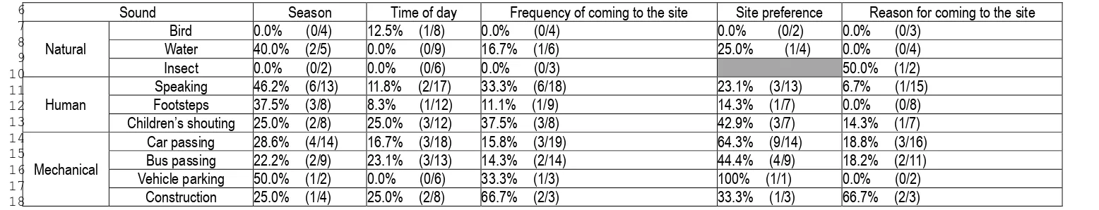 Table 10   1 Percentage (number) of the case study sites where significant correlations or differences exist between sound preference and physical/ 