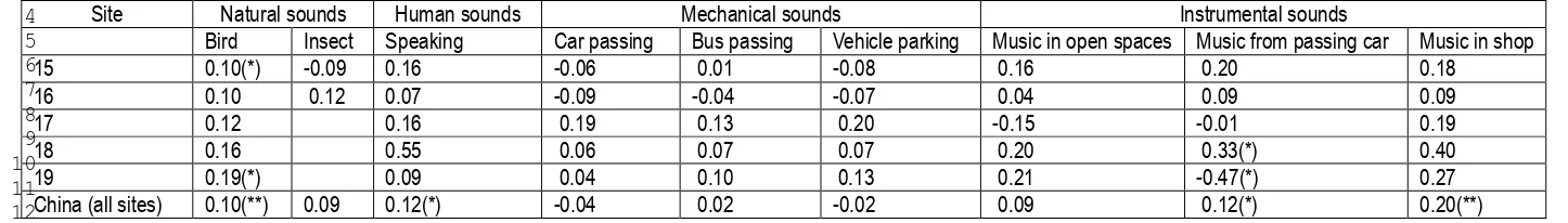 Table 11   1 Mean difference in sound preference of a given sound between people who hear the sound at home or not (No – Yes)