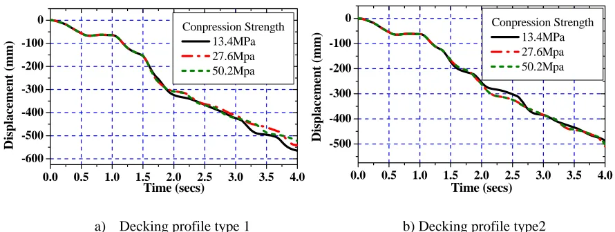 Figure 15 The effect of compressive strength on effective tying 