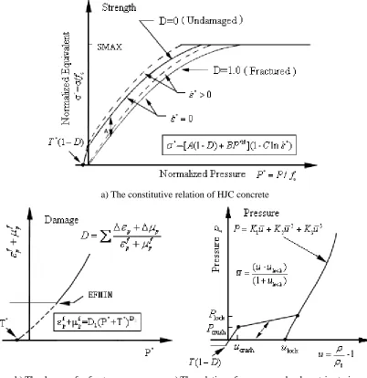 Figure 5 description of HJC model [15] 