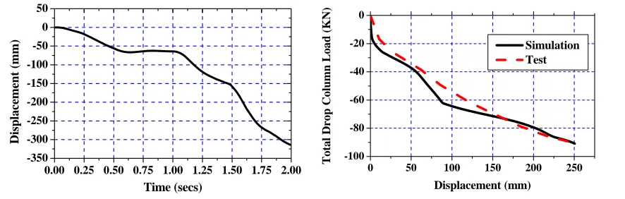 Figure 8 Displacement-time history     Figure 9 Load-displacement relation 