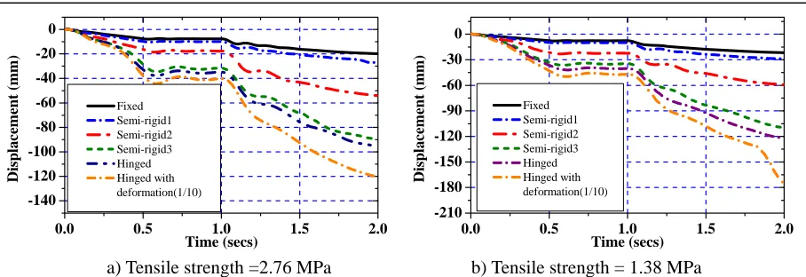 Figure 11 Displacement at the column cap for hinged joints with different tensile capacities  