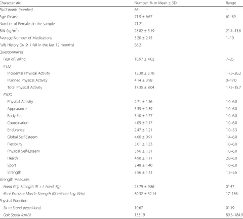 Table 1 Sample means and deviations for study variables