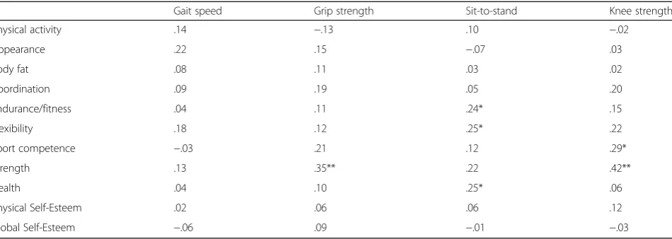 Table 2 Prediction properties of the PSDQ subdomains with objectively measured variables of muscle strength and physical