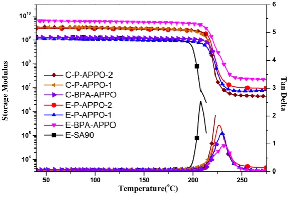 Figure 5. DMA thermograms of the prepared thermosets 