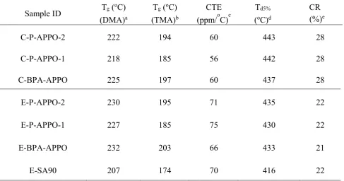 Table 1. Thermal properties of the resulting polybenzoxazine 