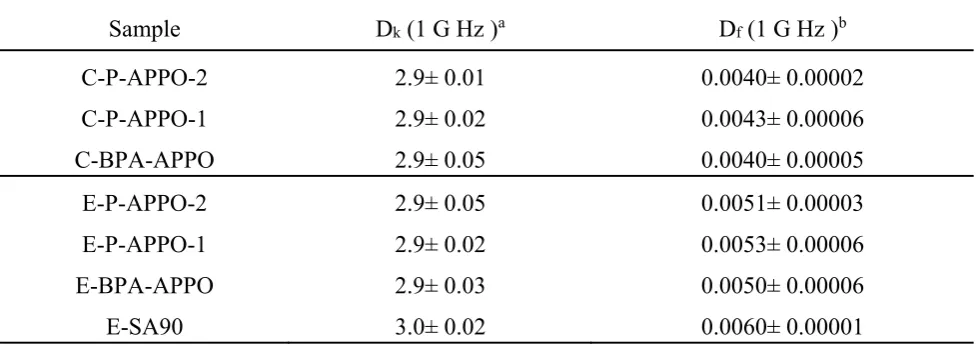 Table 2. Dielectric properties of the prepared thermosets.  