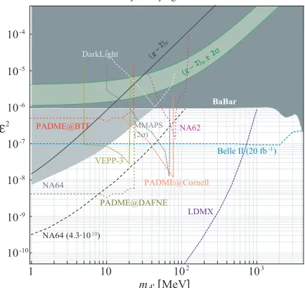 Figure 4. Sensitivity of various experiments to invisibly decaying Dark Photon. One should note thatdiﬀerent experimental techniques are combined on the same plot.