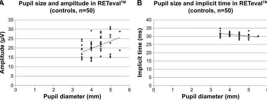 Figure S2 Correlation between pupil diameter and response of the reTeval™ in control subjects.Notes: (A) amplitude; (B) implicit time