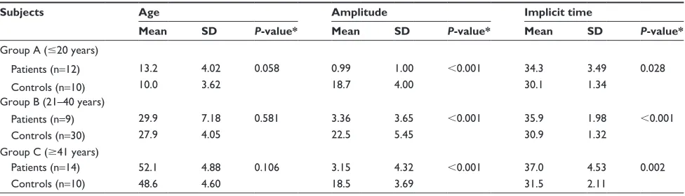 Figure 1 amplitudes and implicit times of the ergs recorded with the reTeval™ device.Notes: scatterplot of the amplitudes and implicit times of the reTeval™ ergs recorded from patients with cone dysfunction (red) and controls (black)