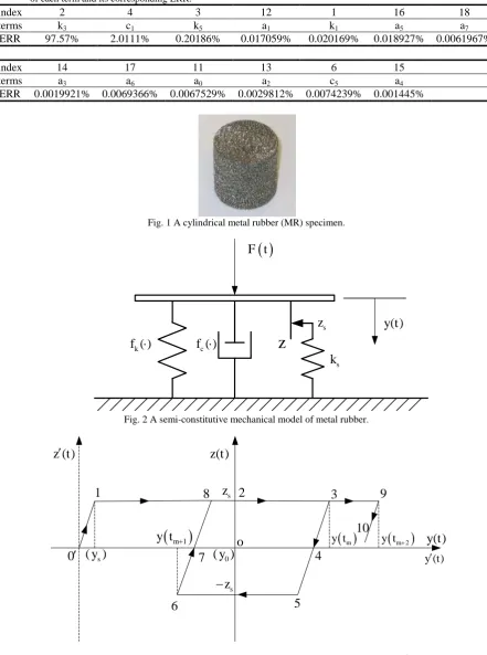 Fig. 3 The transient-state bilinear hysteresis loop of a metal rubber under static preload (from state  �� to state 2) and then                  subject to a harmonic excitation ( after state 2)