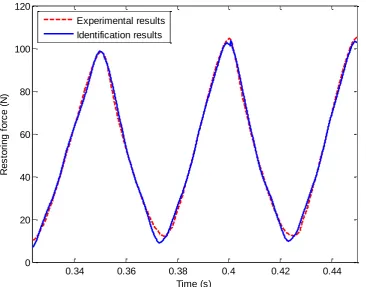 Fig. 8 A comparison of the restoring force produced by the identified model of a metal rubber specimen with the                  corresponding experimental measurements