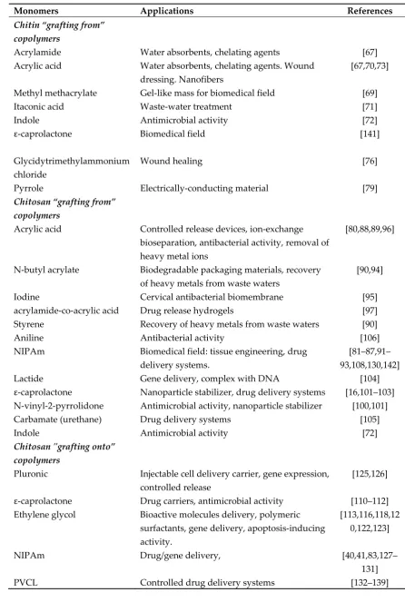 Table 1. Main monomers used for derivatization of chitin and chitosan by grafting copolymerization
