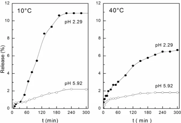 Figure 6. Release profile of Coomassie Blue dye from polyelectrolyte complex membranes formed between this chitosan-g-NIPAm and pectin as a function of pH and temperature