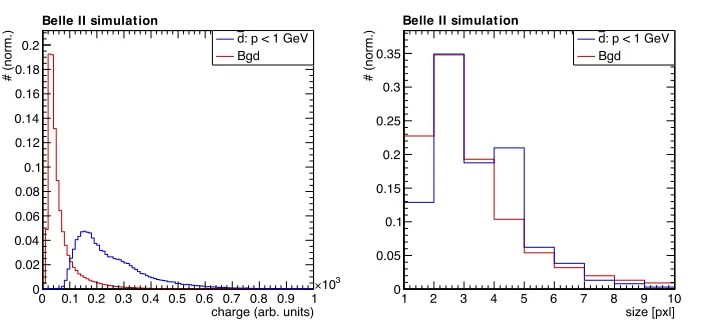 Figure 2: Cluster charge and cluster size for magnetic monopoles and beam background.Clusters generated by monopoles tend to be signiﬁcantly higher in charge and size comparedto clusters formed by background particles.