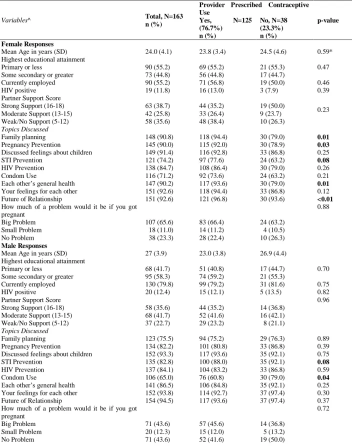 Table 1: Study Sample Characteristics, Compared by Women‘s Reported Use of Provider Prescribed Contraceptive  Use 