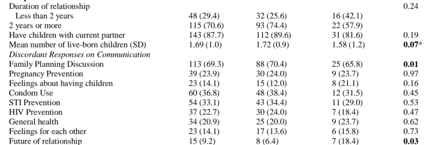 Table 2: Results of Poisson Regression with Robust Standard Error: Factors associated with women‘s reported use  of provider prescribed contraceptives 