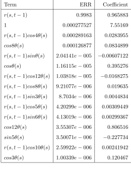 Table 3: Results for the identiﬁcation of the real data using OLS