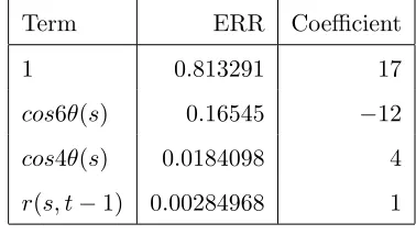 Figure 2: (a)Observed data from a simulation example ; (b)Displacement of multi-step ahead prediction using