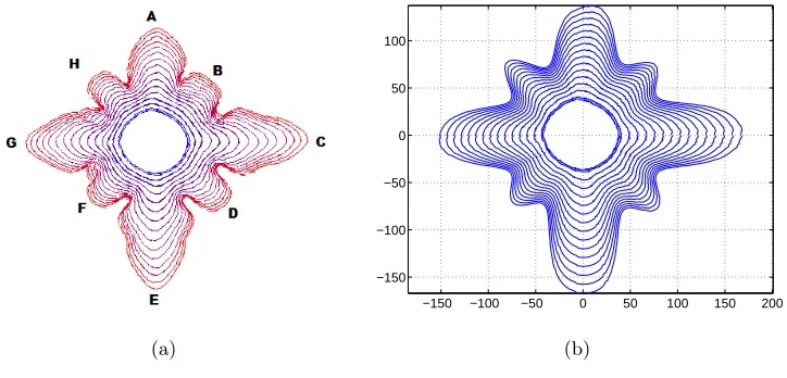 Figure 3: (a) Displacement of the crystal interfaces for 16 time steps; (b) A snapshot of the crystal at time step