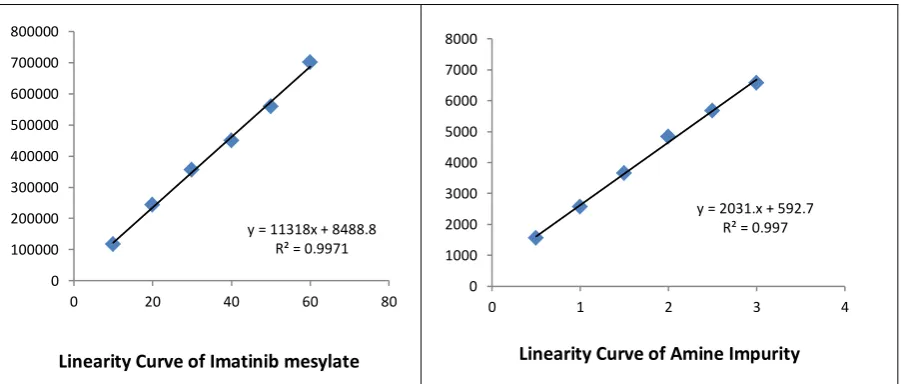 Table 1: System suitability parameters 