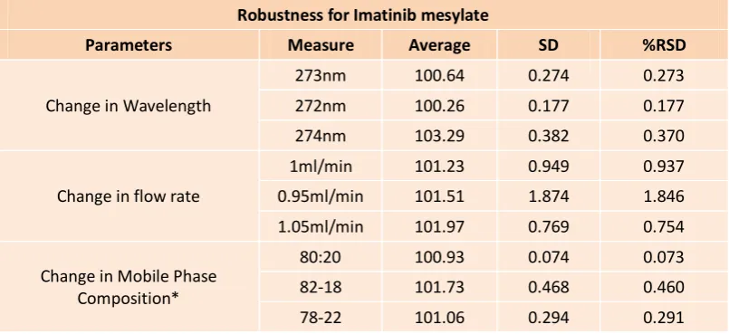 Table 4: Robustness details of Imatinib mesylate and Amine Impurity. 