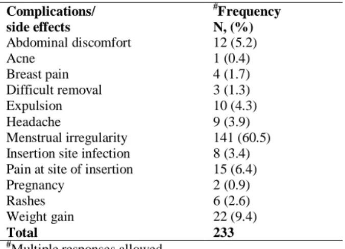 Table  3:  Reported  side  effects/  complications  after  Jadelle insertion  Complications/  side effects  # Frequency  N, (%)  Abdominal discomfort  12 (5.2)  Acne  1 (0.4)  Breast pain  4 (1.7)  Difficult removal  3 (1.3)  Expulsion  10 (4.3)  Headache 