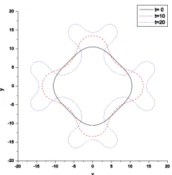 Figure 1. a) Simulated curve evolution. b) Mapping used to re-assign h Initial according to estimated curvature; c) h (dashed) and re-assigned h (solid) ; d) Comparison of curvatures computed using fixed and variable h for given curve