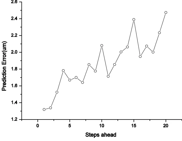 Figure 8. Model prediction errors as a function of prediction horizon. 