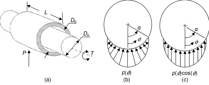 Figure 13. (a) Schematic of a pin inside a bush (b) the contact pressure distribution (c) the  vertical component of pressure 