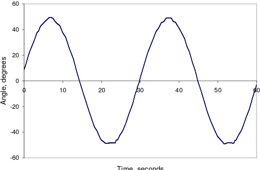 Figure 6. Typical angular displacement variation during the test. 